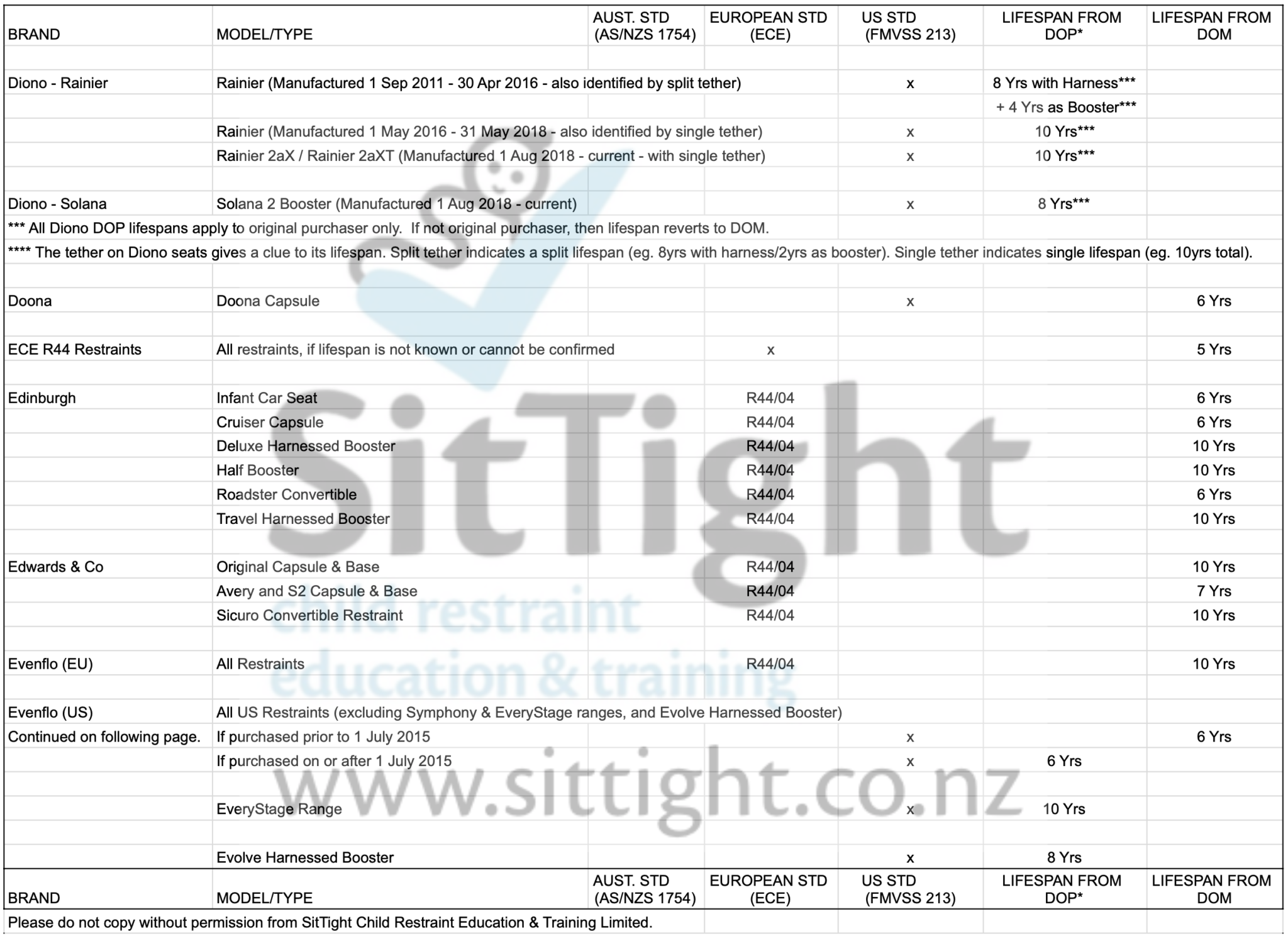 2022 Car Seat Lifespan List | Correct child restraint use made easy by